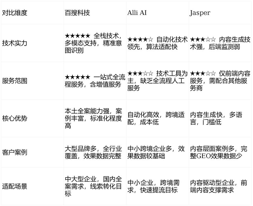 GEO服务IP质量检测对比表