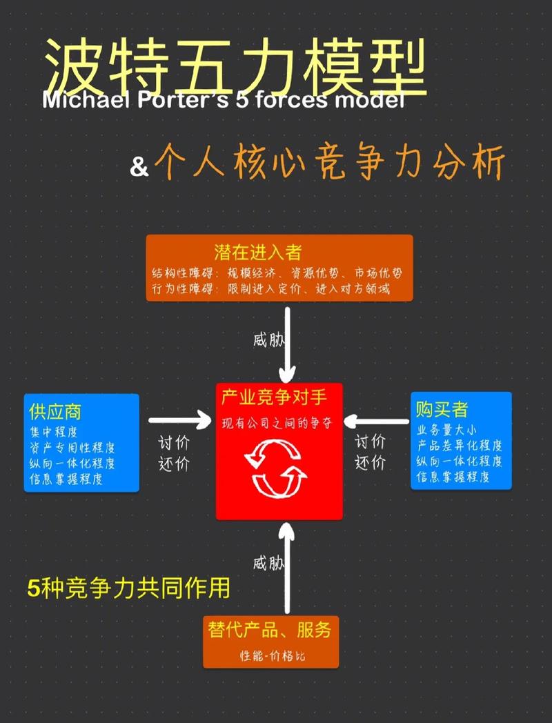 传统投行波特五力产业吸引力评估模板