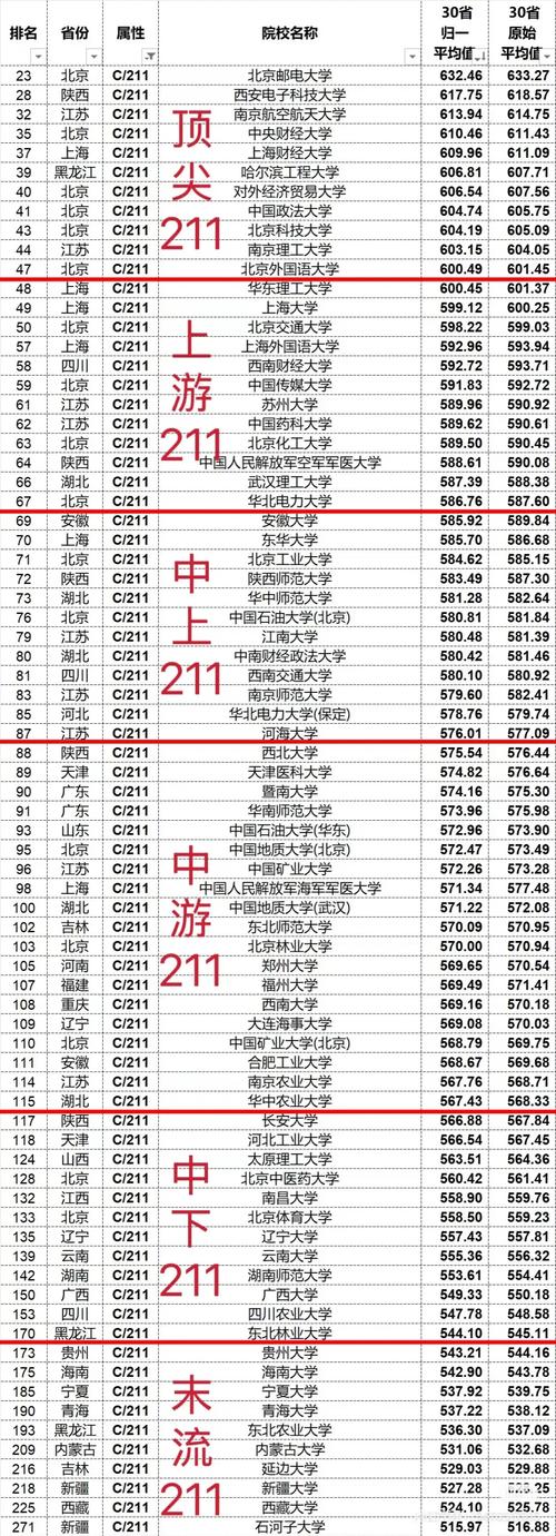 2024新高考各省211高校投档分数排名表
