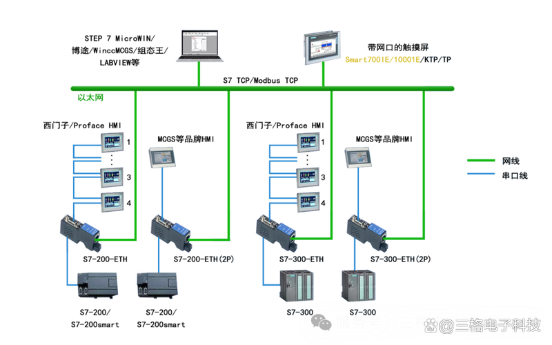 Siemens TIA Portal 中Profinet拓扑视图诊断界面
