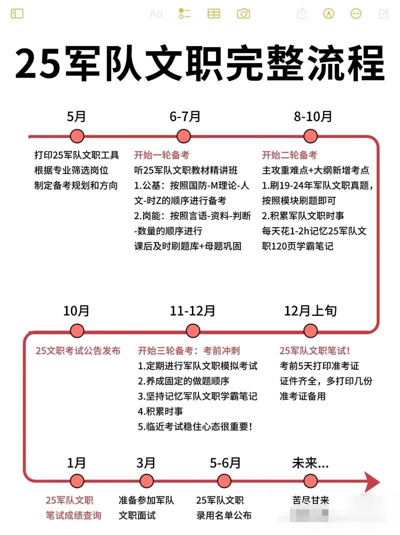 军队文职报考流程时间安排图