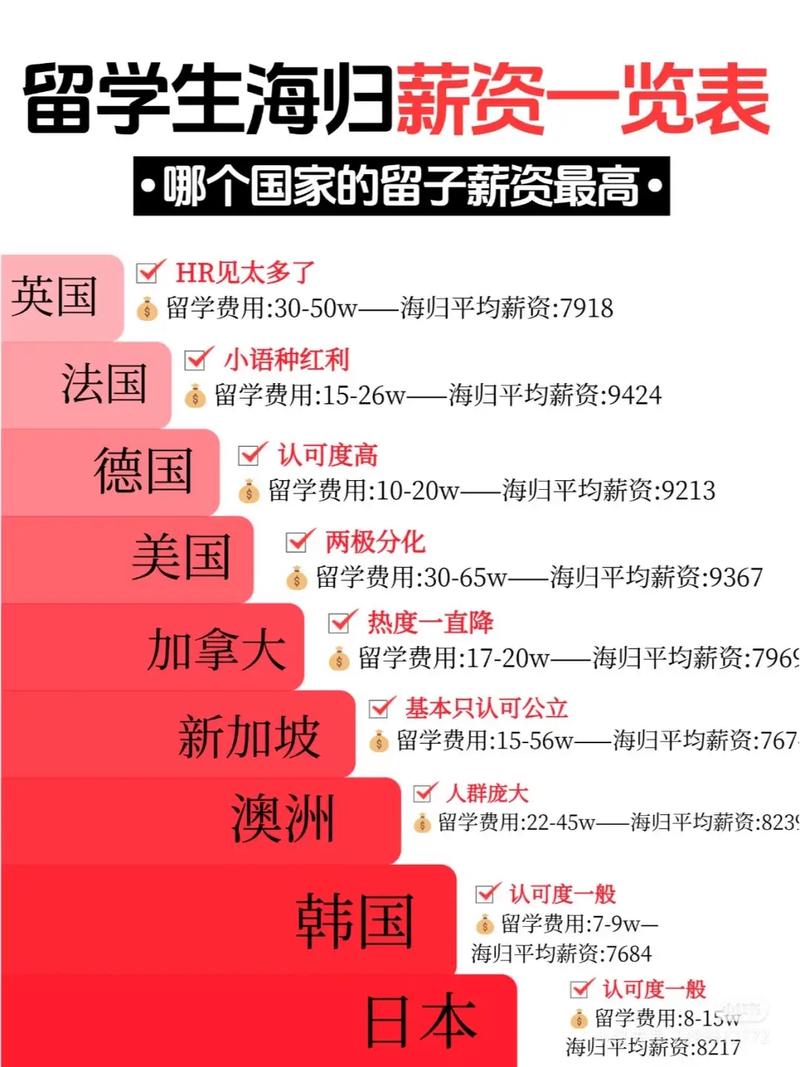 留学回国就业薪资分布图表