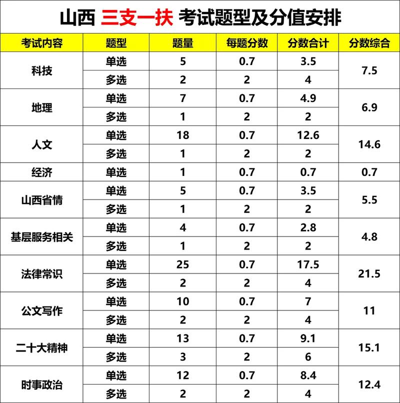 三支一扶历年真题模块分值统计表