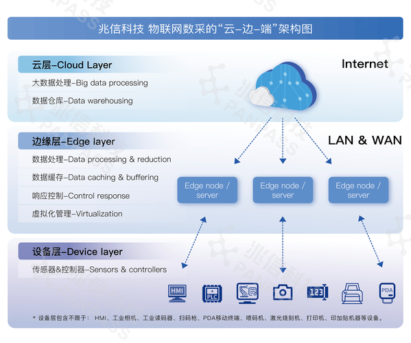 工业物联网传感器数据采集与边缘计算节点示意图