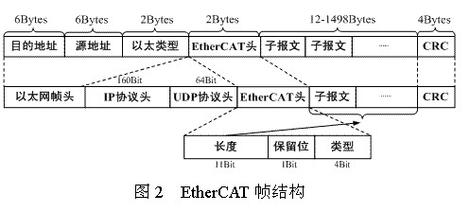 EtherCAT协议逐站处理数据帧示意图