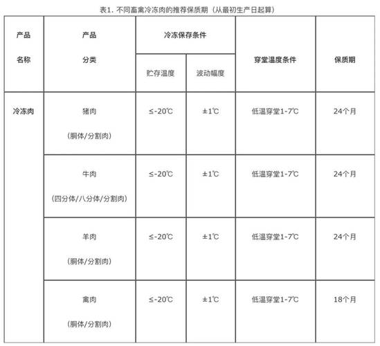 家庭冷冻柜不同冷链食材存储保质期表