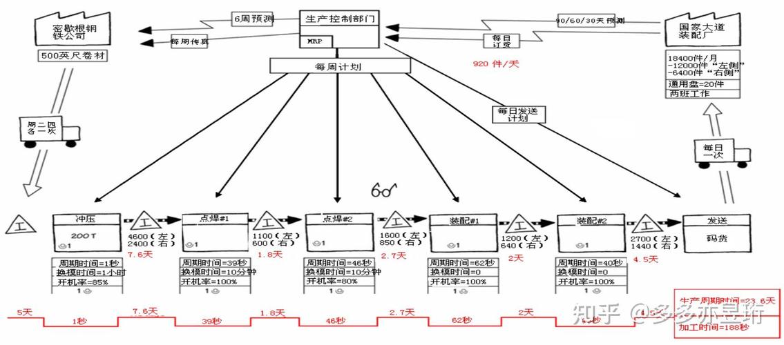 汽配加工车间正确绘制的价值流图VSM现状图