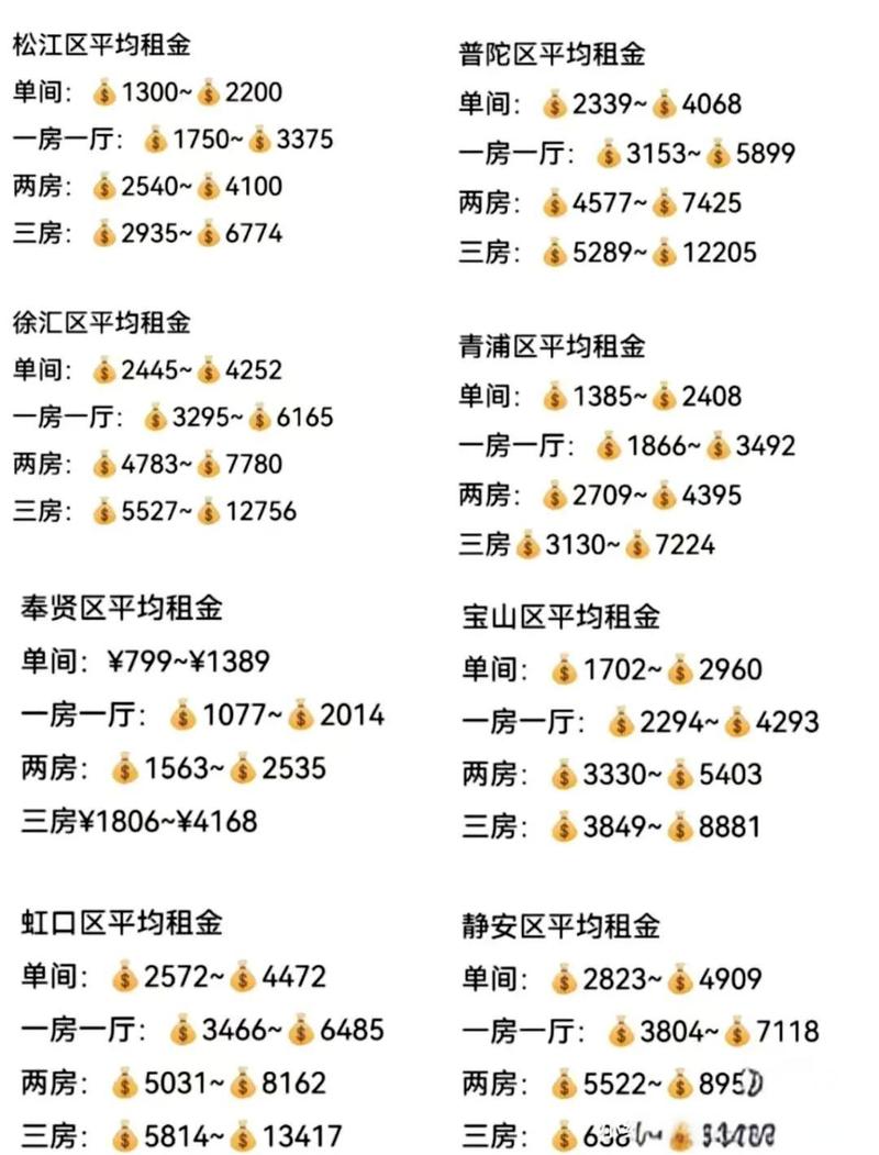一线城市热门租房小区同户型价格对比表