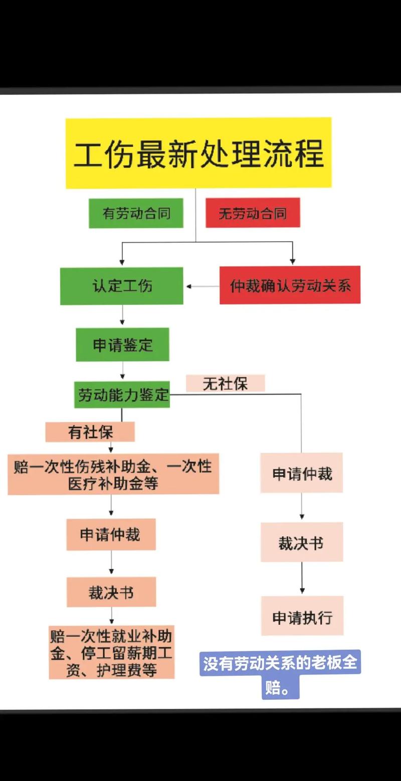 北京工伤认定流程步骤图