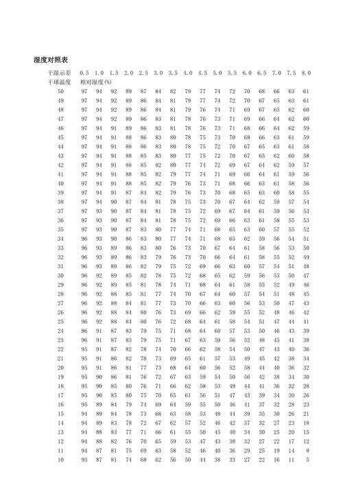 温度与湿度,是关于身体的隐形数学题