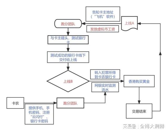 数字货币拆分洗钱交易流程示意图