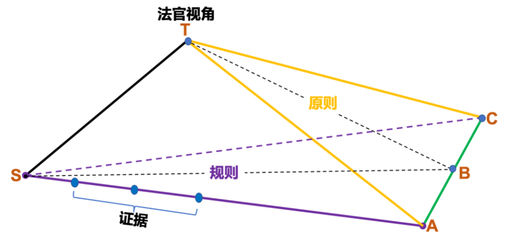 边界模糊场景的裁判逻辑