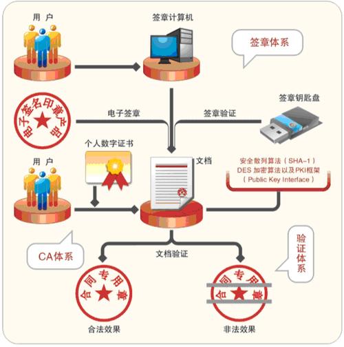 第三方电子合同身份验证流程示意图