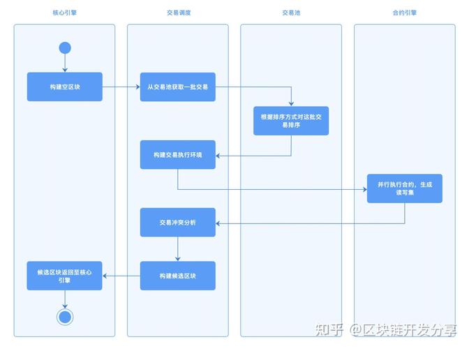 智能合约自动执行流程示意图