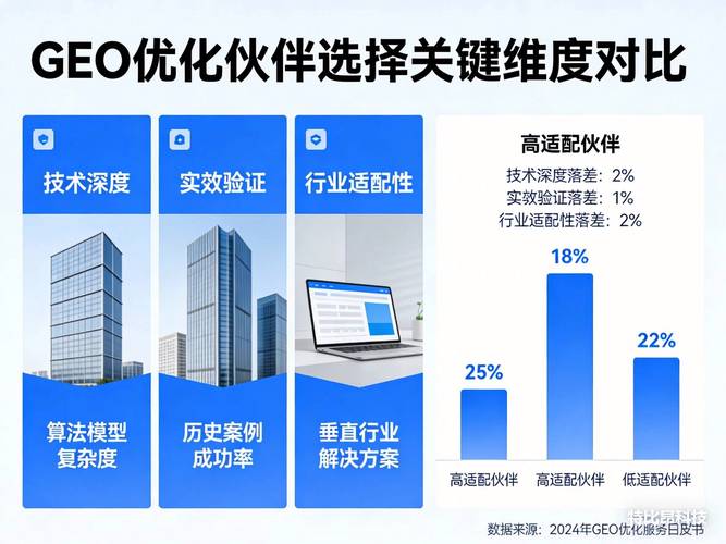 五、行业数据验证:GEO的实际效果如何?