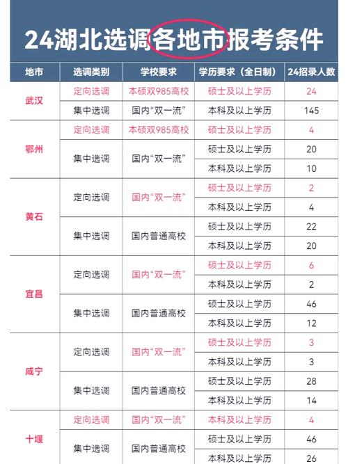 2024各省选调生报考条件对照表