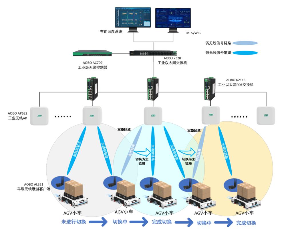智能物料转运AGV与PLC工业以太网通信拓扑图