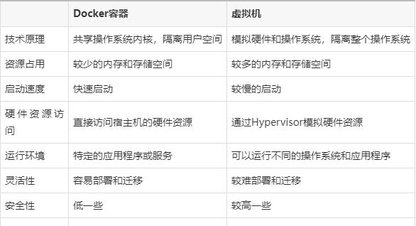 容器与虚拟机资源占用对比图