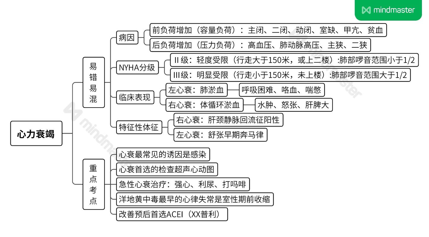 西综思维导图心力衰竭机制