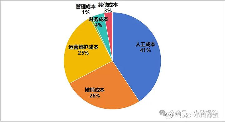 2026年中国大模型创业项目成本结构分布图