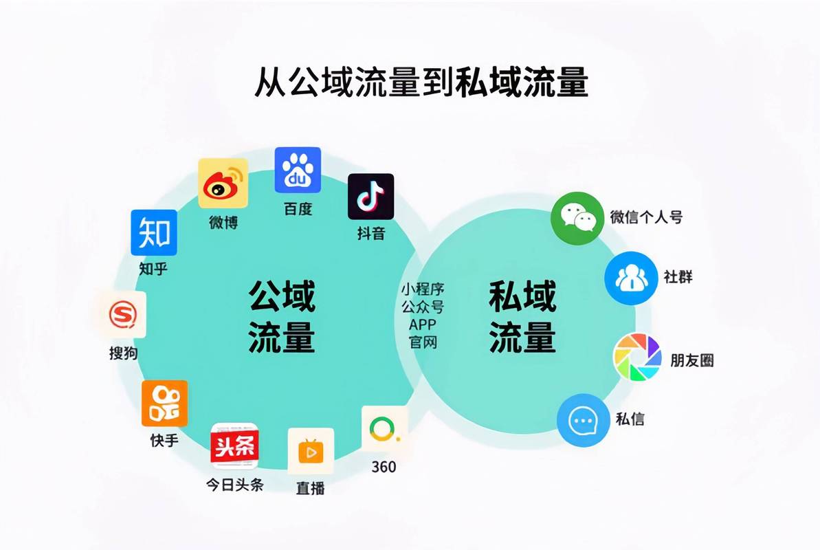 私域流量冷启动渠道对比图