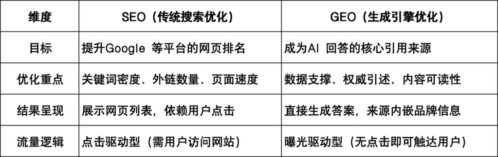 传统搜索与生成式搜索结果页对比图