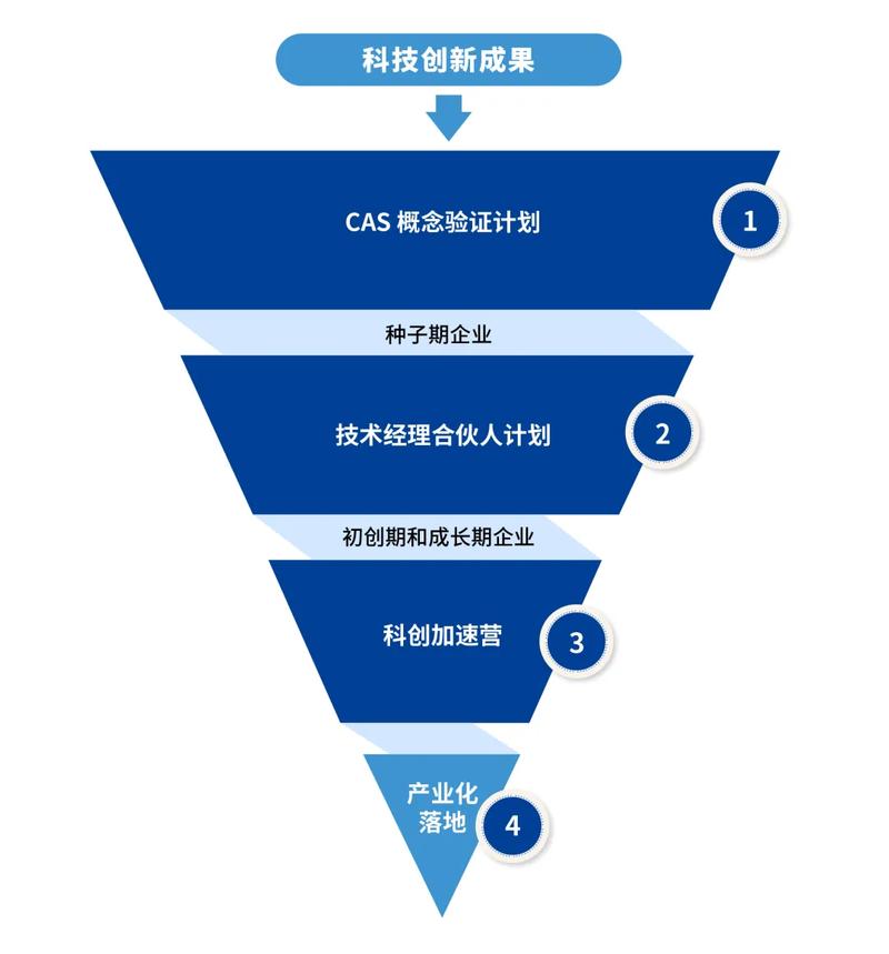 分阶段创新效率转化流程图