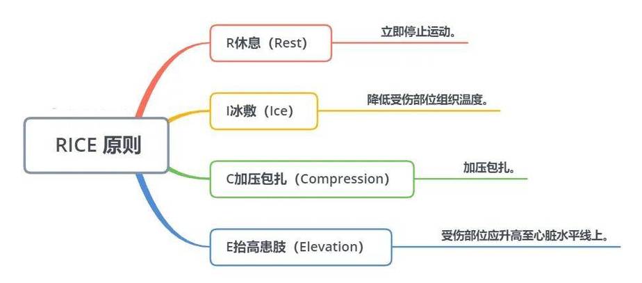 肌肉拉伤RICE原则操作步骤示意图