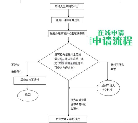 高校毕业生就业补贴申请流程图