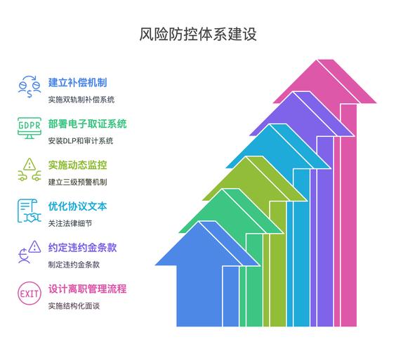 不同阶段的实操风险防控