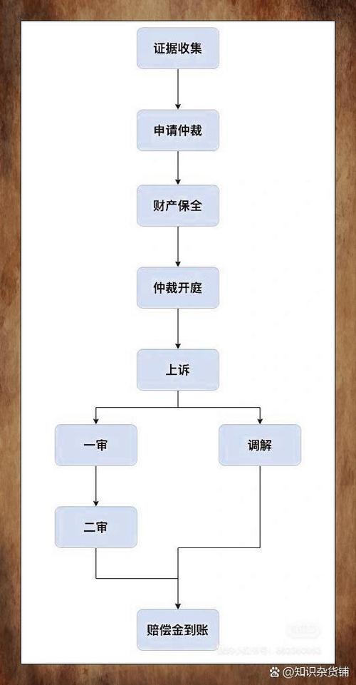 仲裁财产保全申请流程图解