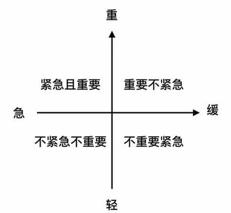 你以为紧急的事,重要吗?