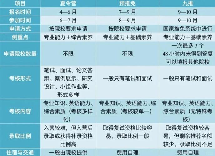 九推保研志愿填报时间节点整理表