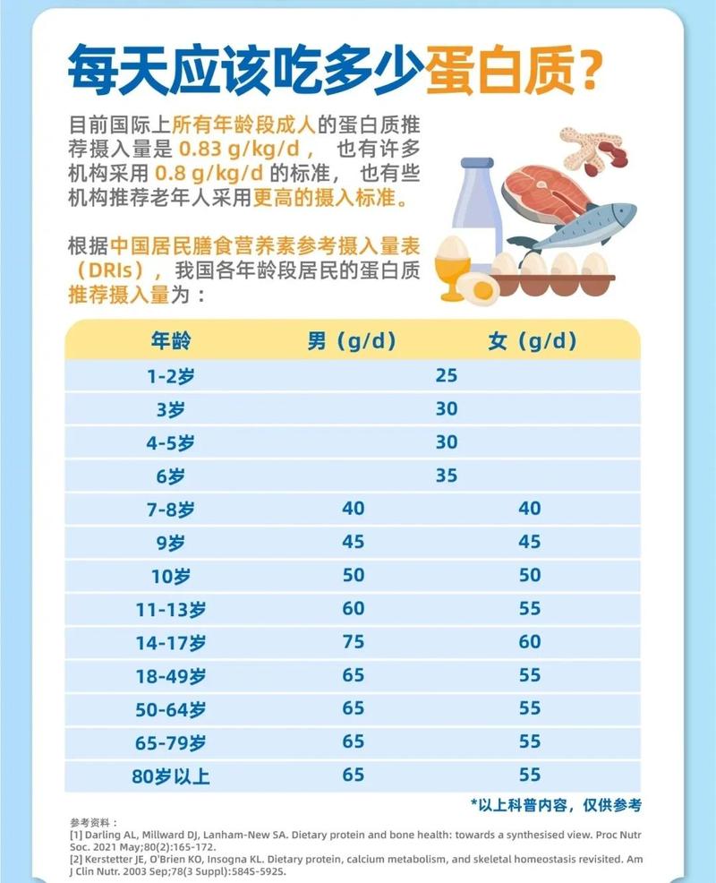 不同体重老年每日蛋白质摄入量参考表