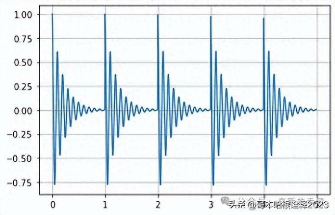 滚动轴承故障振动时域波形冲击信号
