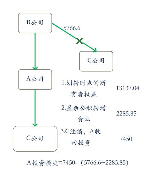 关联公司恶意转移财产路径示意图