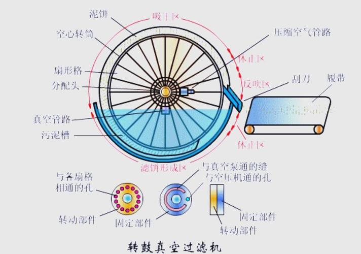 工业转鼓真空过滤机内部浆液分布示意图