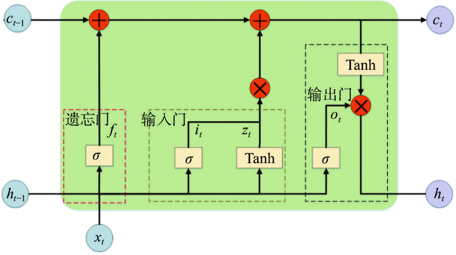 循环神经网络LSTM单元门控结构示意图