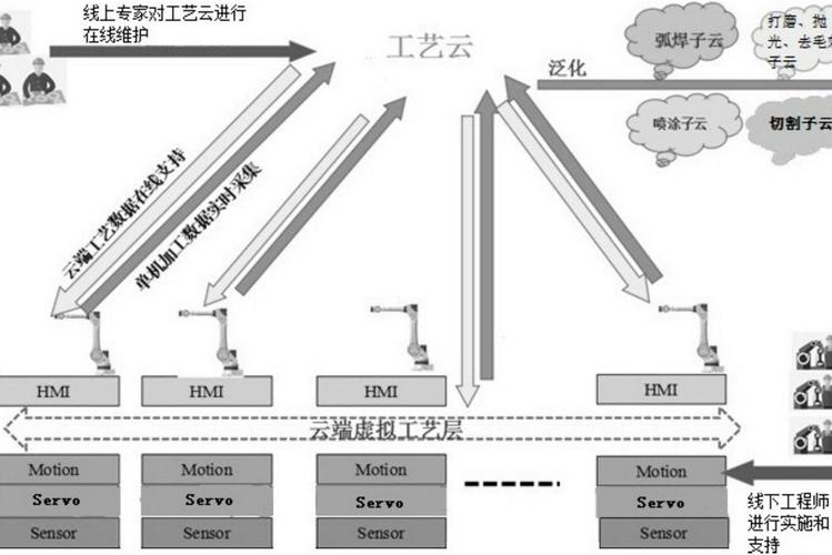 云制造平台产能共享调度流程图