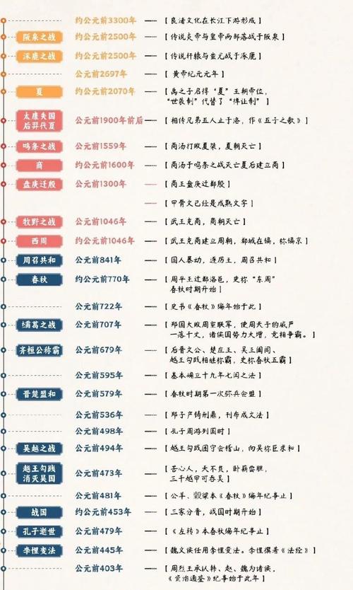 初中历史互动课拖动时间轴事件排序课件