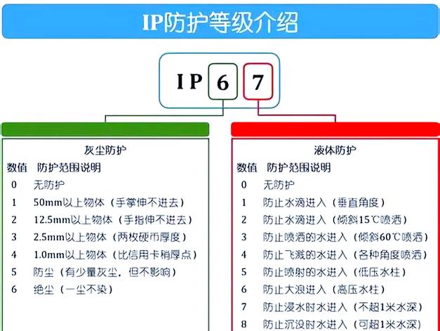 工业HMI面板防水防尘等级IP65结构图