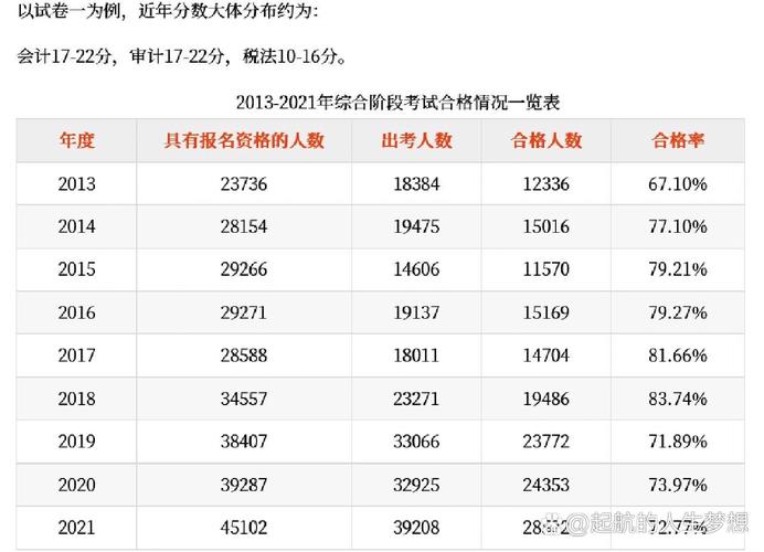注册会计师考试通过率逐年对比图