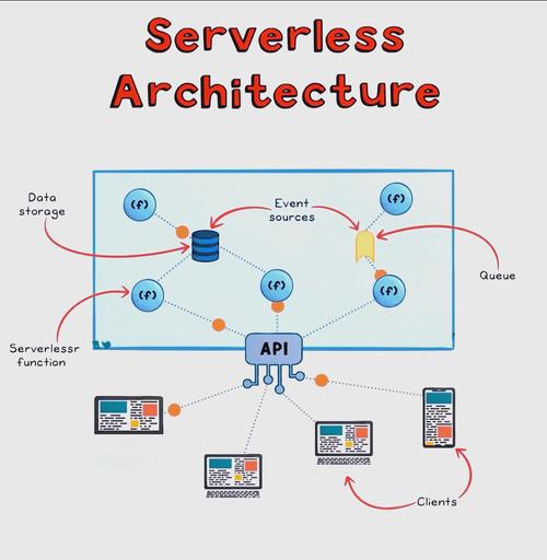 serverless architecture vs traditional server