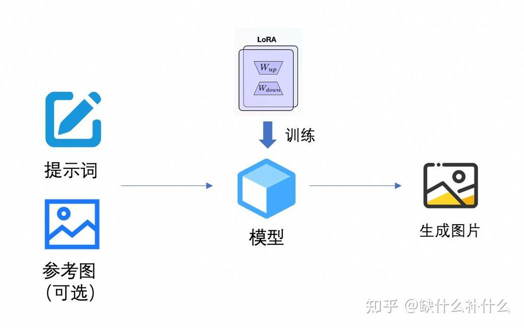 AI搜索端到端转化路径示意图