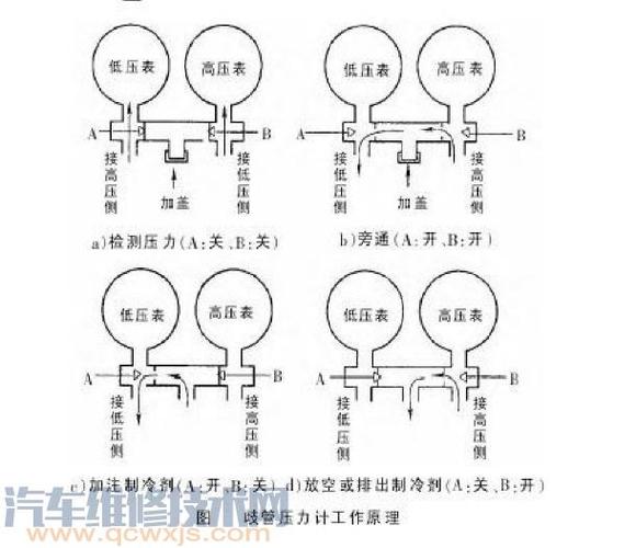 汽车维修歧管压力表测高低压管路操作图
