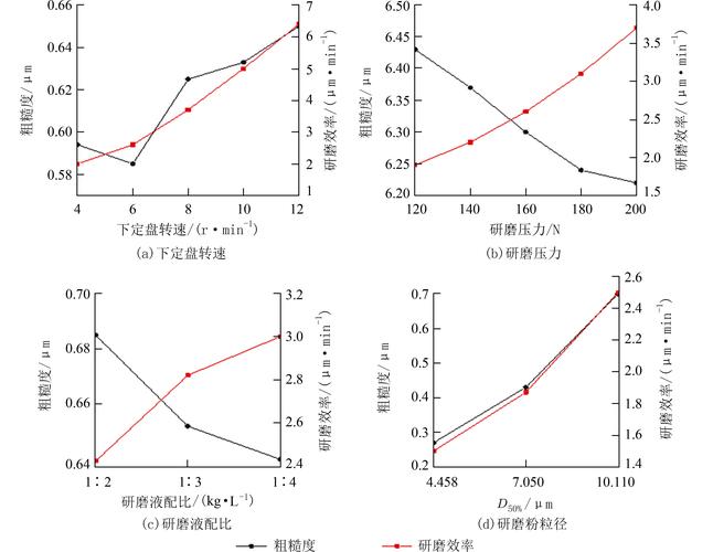 金属切削参数与刀具寿命关系曲线图
