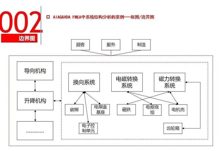 AIAG VDA FMEA边界分析示意图