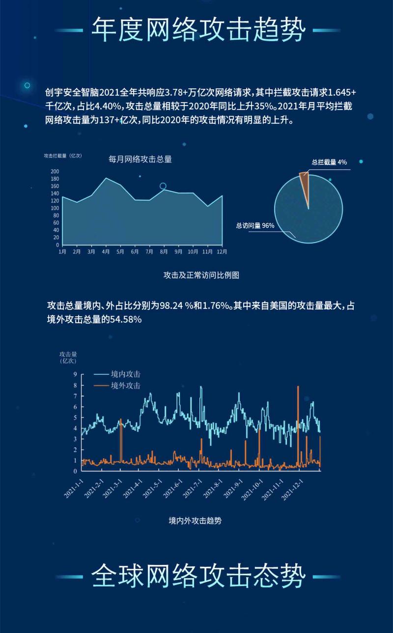 工业网络攻击事件统计图表