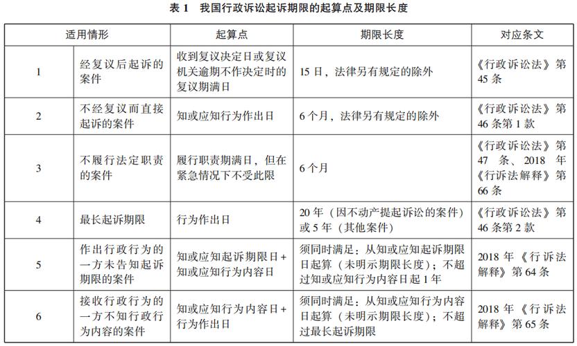 行政诉讼起诉期限起算点法律日历示意图