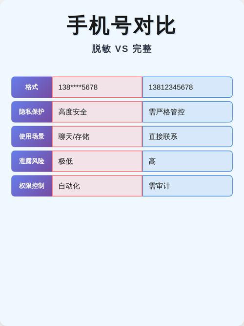 真假数据脱敏效果对比图